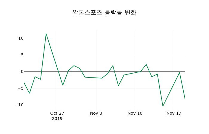 ▲지난 2주간의 등락률 변동정보