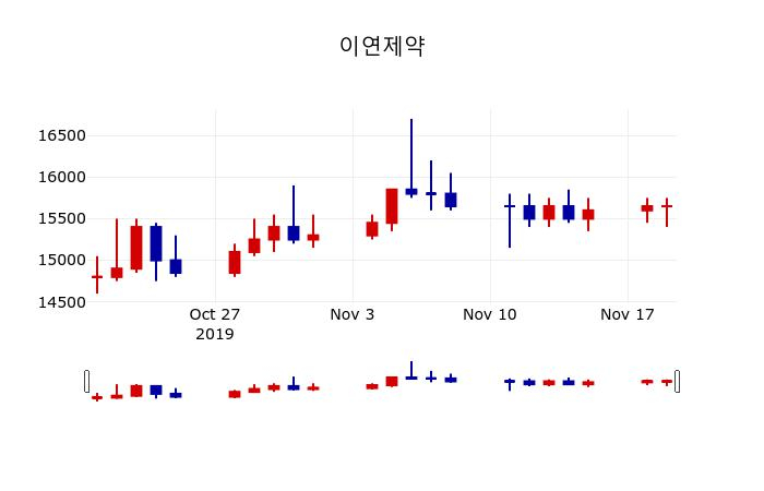 ▲지난 30영업일 동안 이연제약 주가변동정보