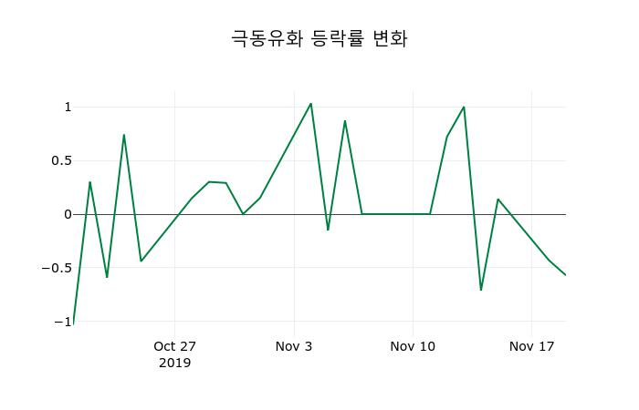 ▲지난 2주간의 등락률 변동정보