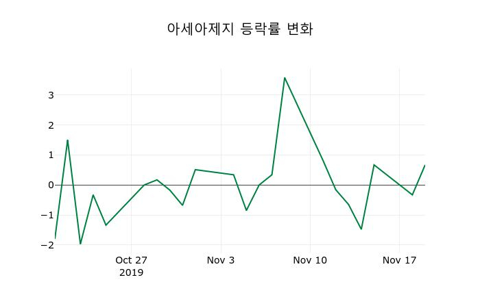 ▲지난 2주간의 등락률 변동정보