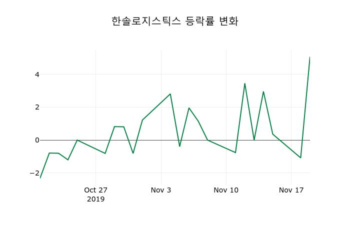 ▲지난 2주간의 등락률 변동정보