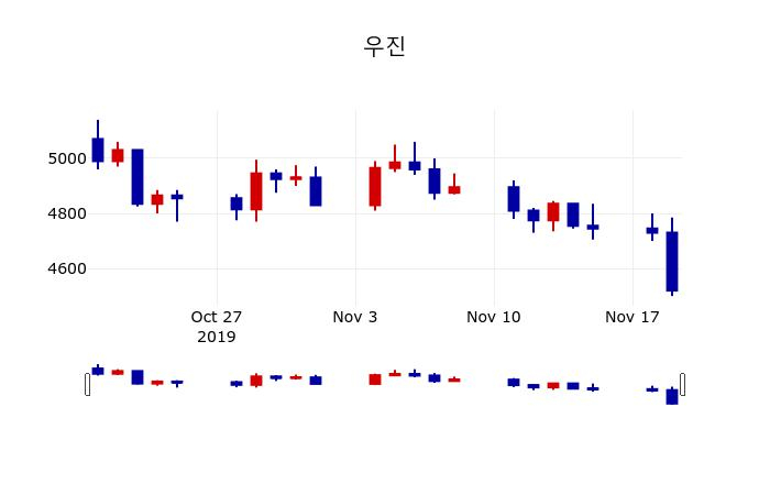 ▲지난 30영업일 동안 우진 주가변동정보