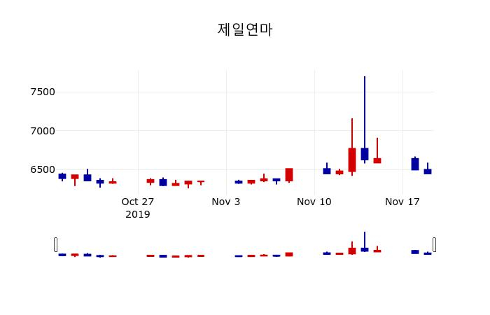 ▲지난 30영업일 동안 제일연마 주가변동정보