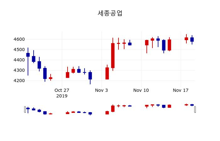 ▲지난 30영업일 동안 세종공업 주가변동정보