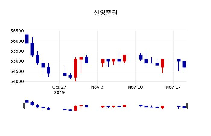 ▲지난 30영업일 동안 신영증권 주가변동정보