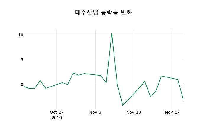 ▲지난 2주간의 등락률 변동정보