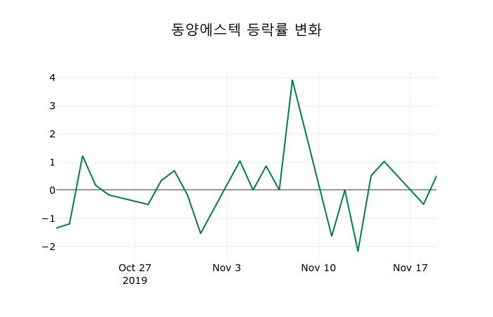 ▲지난 2주간의 등락률 변동정보