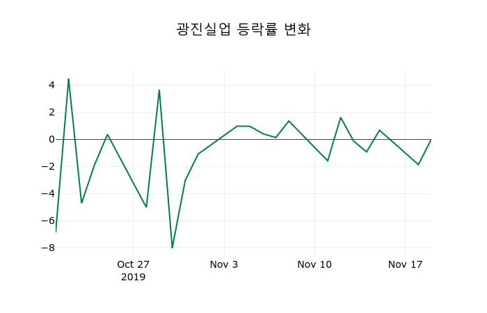 ▲지난 2주간의 등락률 변동정보