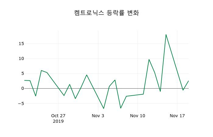 ▲지난 2주간의 등락률 변동정보