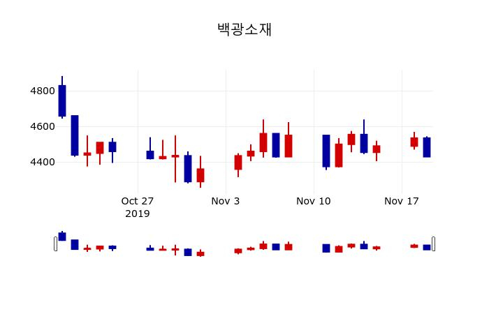 ▲지난 30영업일 동안 백광소재 주가변동정보