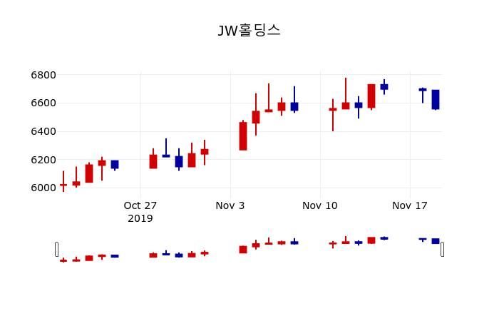 ▲지난 30영업일 동안 JW홀딩스 주가변동정보