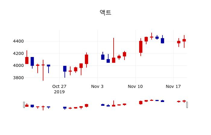 ▲지난 30영업일 동안 액트 주가변동정보