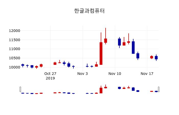 ▲지난 30영업일 동안 한글과컴퓨터 주가변동정보