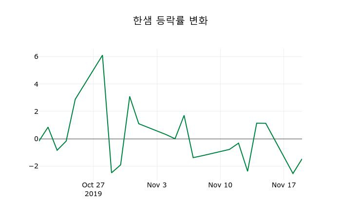▲지난 2주간의 등락률 변동정보