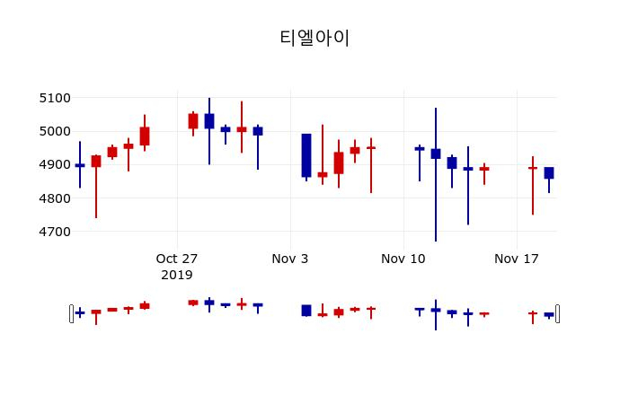 ▲지난 30영업일 동안 티엘아이 주가변동정보