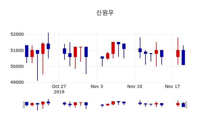 ▲지난 30영업일 동안 신원우 주가변동정보