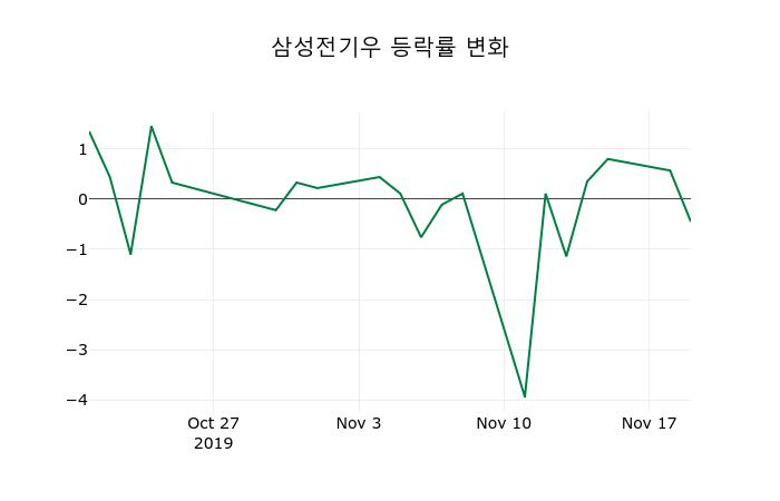 ▲지난 2주간의 등락률 변동정보