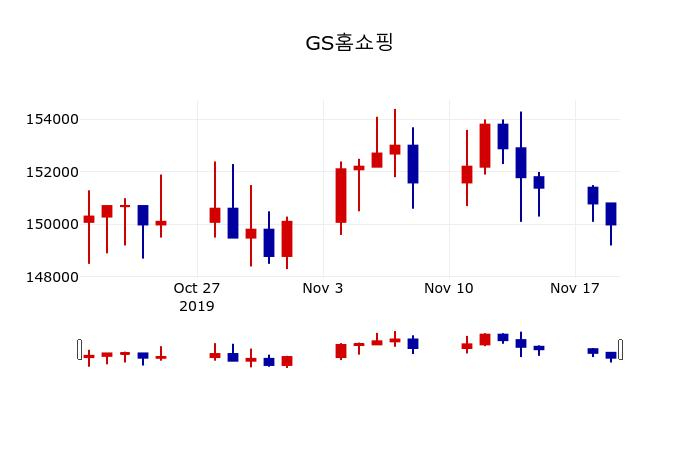 ▲지난 30영업일 동안 GS홈쇼핑 주가변동정보