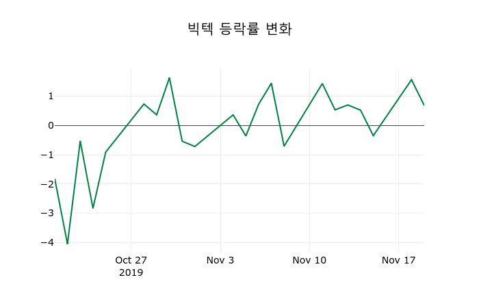 ▲지난 2주간의 등락률 변동정보