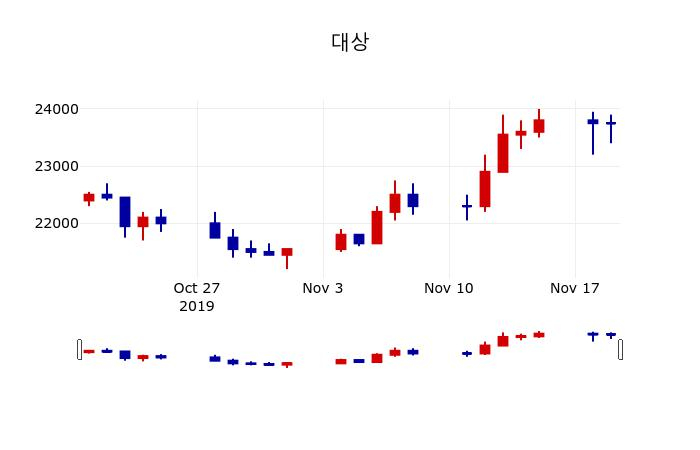▲지난 30영업일 동안 대상 주가변동정보