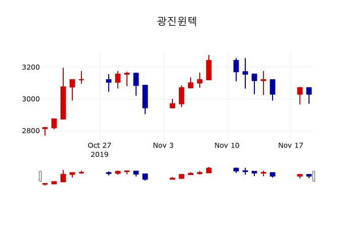 ▲지난 30영업일 동안 광진윈텍 주가변동정보