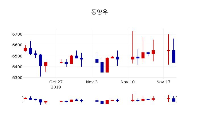 ▲지난 30영업일 동안 동양우 주가변동정보