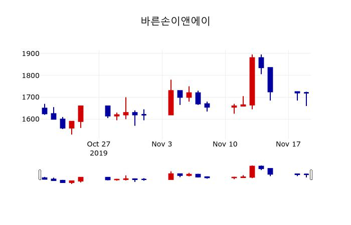▲지난 30영업일 동안 바른손이앤에이 주가변동정보