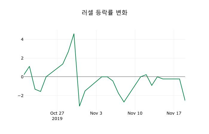 ▲지난 2주간의 등락률 변동정보