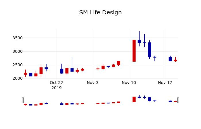 ▲지난 30영업일 동안 SM Life Design 주가변동정보