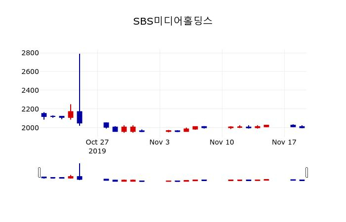 ▲지난 30영업일 동안 SBS미디어홀딩스 주가변동정보