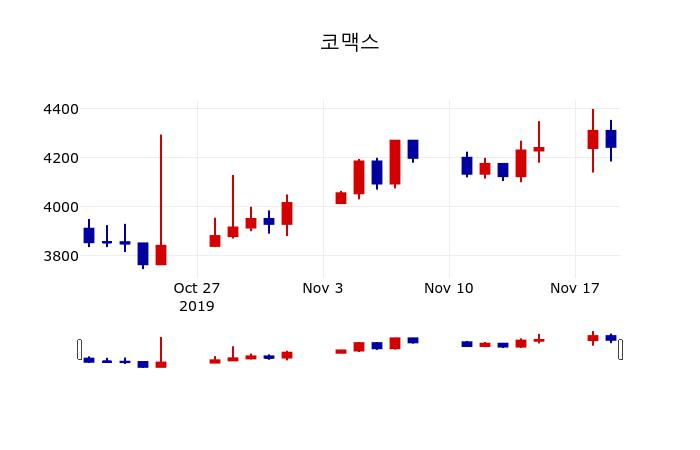 ▲지난 30영업일 동안 코맥스 주가변동정보