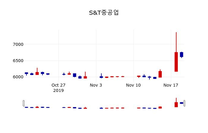 ▲지난 30영업일 동안 S&T중공업 주가변동정보