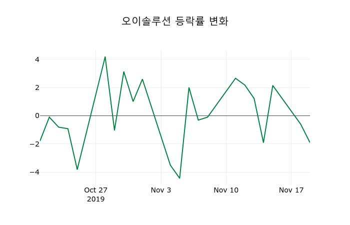 ▲지난 2주간의 등락률 변동정보