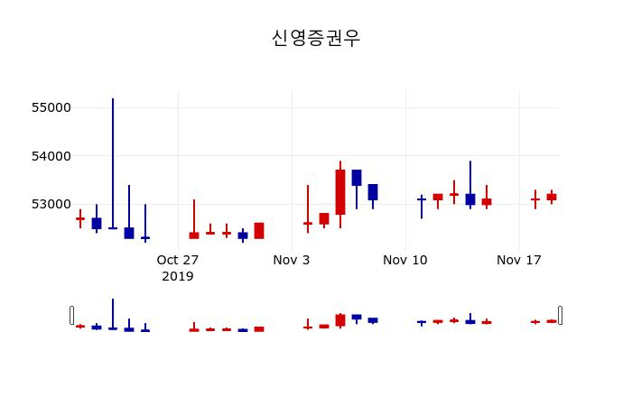 ▲지난 30영업일 동안 신영증권우 주가변동정보