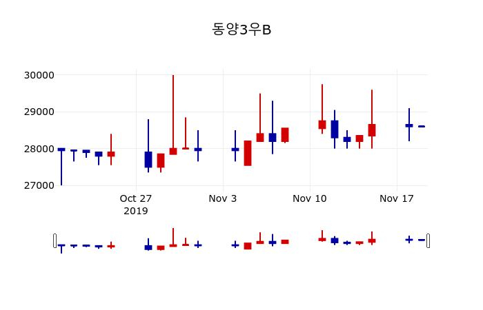 ▲지난 30영업일 동안 동양3우B 주가변동정보