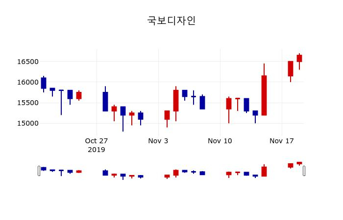 ▲지난 30영업일 동안 국보디자인 주가변동정보