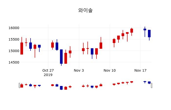 ▲지난 30영업일 동안 와이솔 주가변동정보