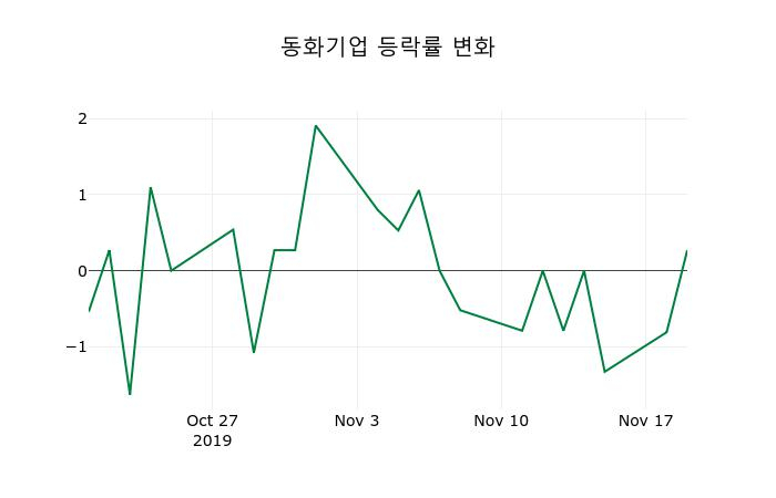 ▲지난 2주간의 등락률 변동정보