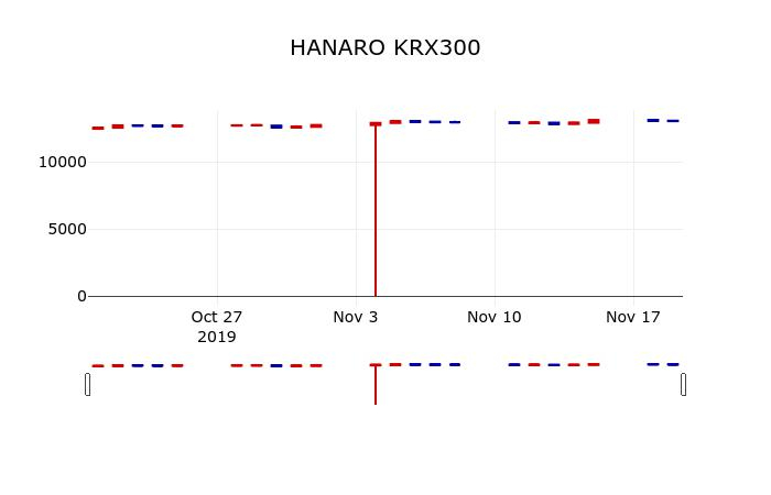 ▲지난 30영업일 동안 HANARO KRX300 주가변동정보
