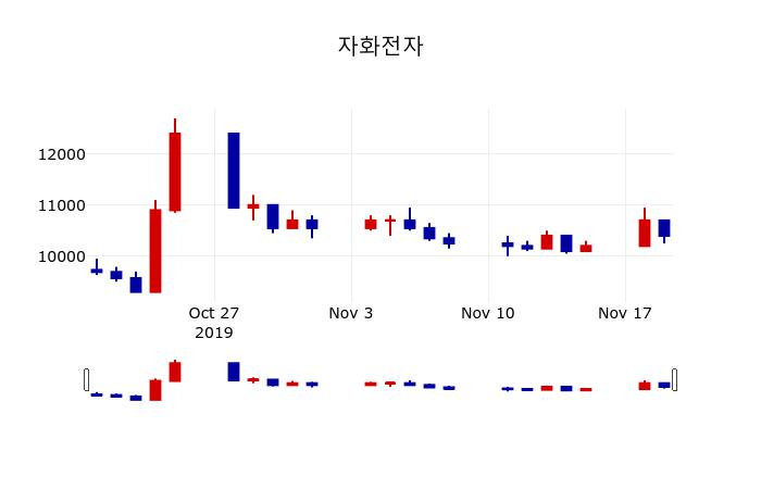 ▲지난 30영업일 동안 자화전자 주가변동정보