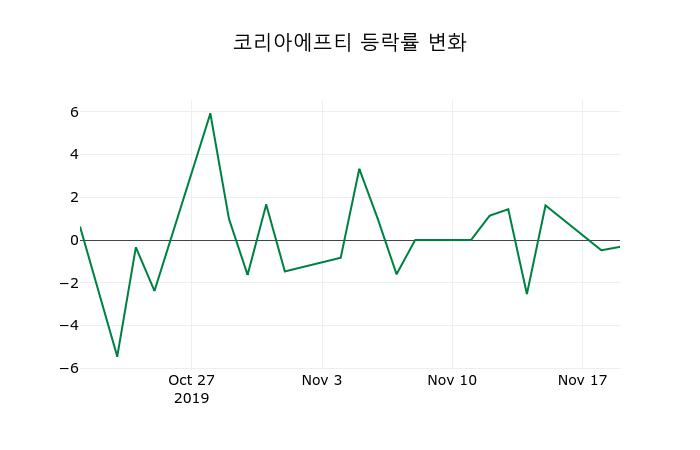 ▲지난 2주간의 등락률 변동정보