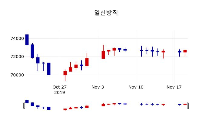 ▲지난 30영업일 동안 일신방직 주가변동정보