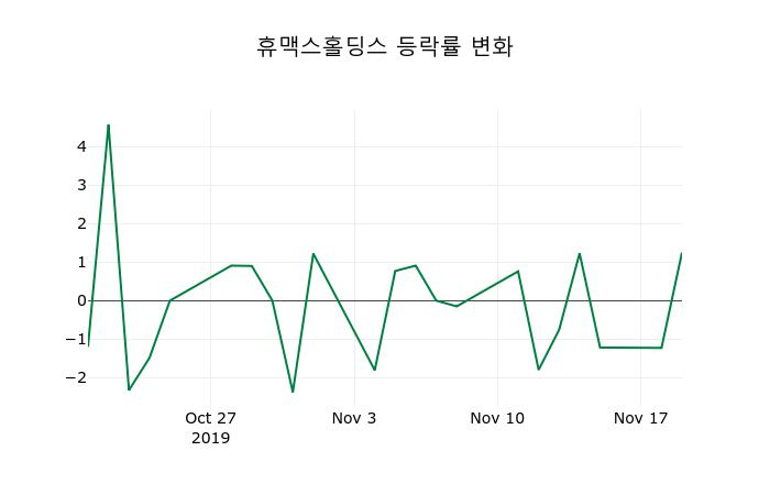 ▲지난 2주간의 등락률 변동정보