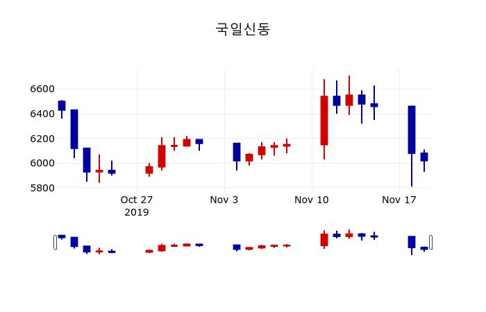 ▲지난 30영업일 동안 국일신동 주가변동정보
