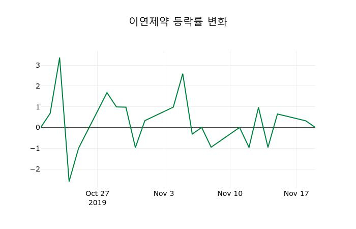 ▲지난 2주간의 등락률 변동정보