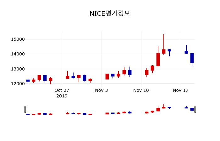 ▲지난 30영업일 동안 NICE평가정보 주가변동정보