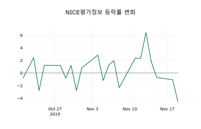 ▲지난 2주간의 등락률 변동정보