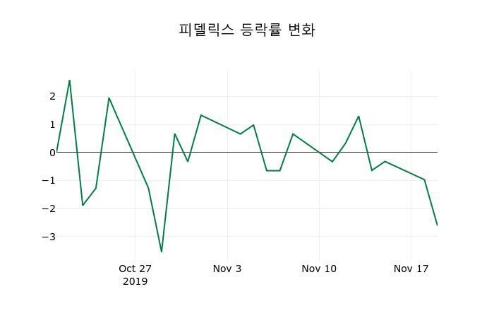 ▲지난 2주간의 등락률 변동정보