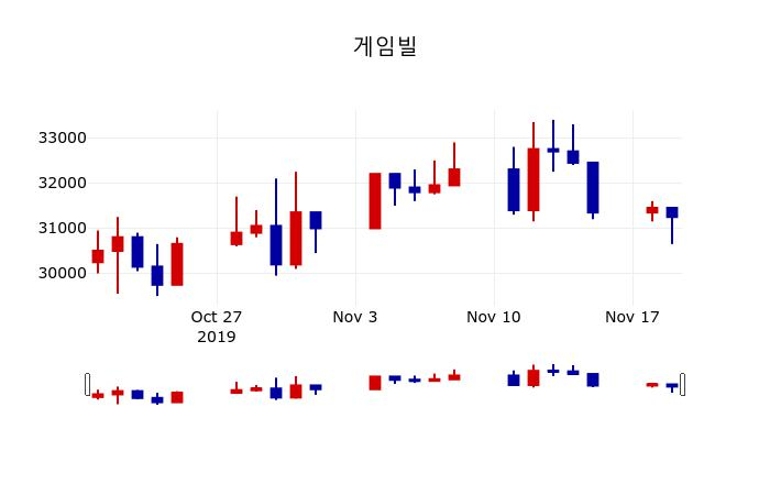 ▲지난 30영업일 동안 게임빌 주가변동정보