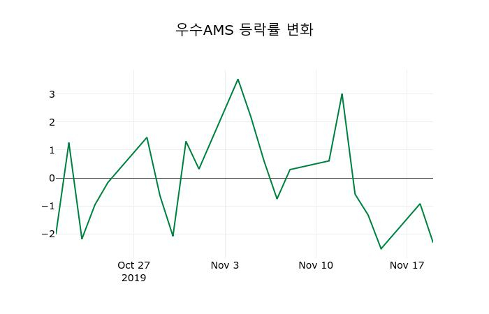 ▲지난 2주간의 등락률 변동정보